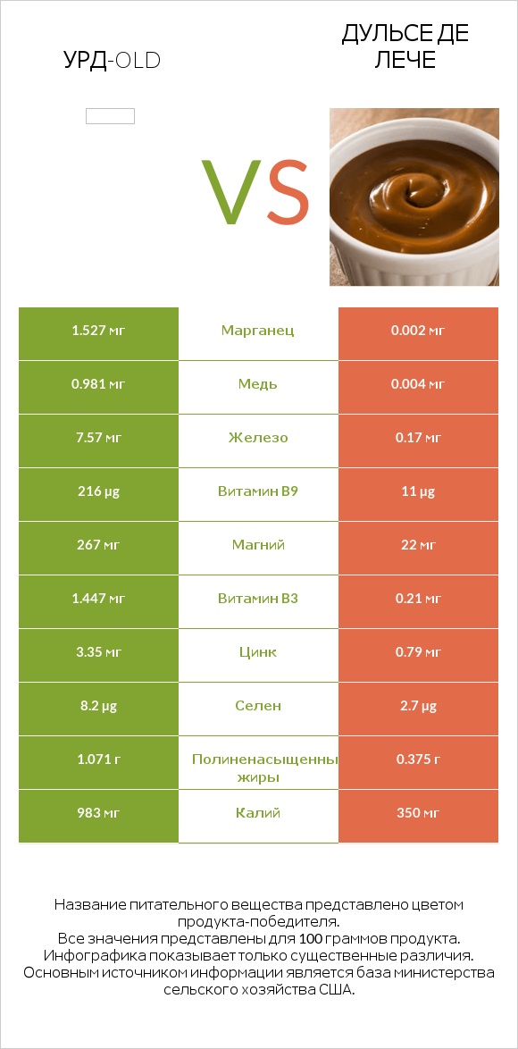 Урд-old vs Дульсе де Лече infographic