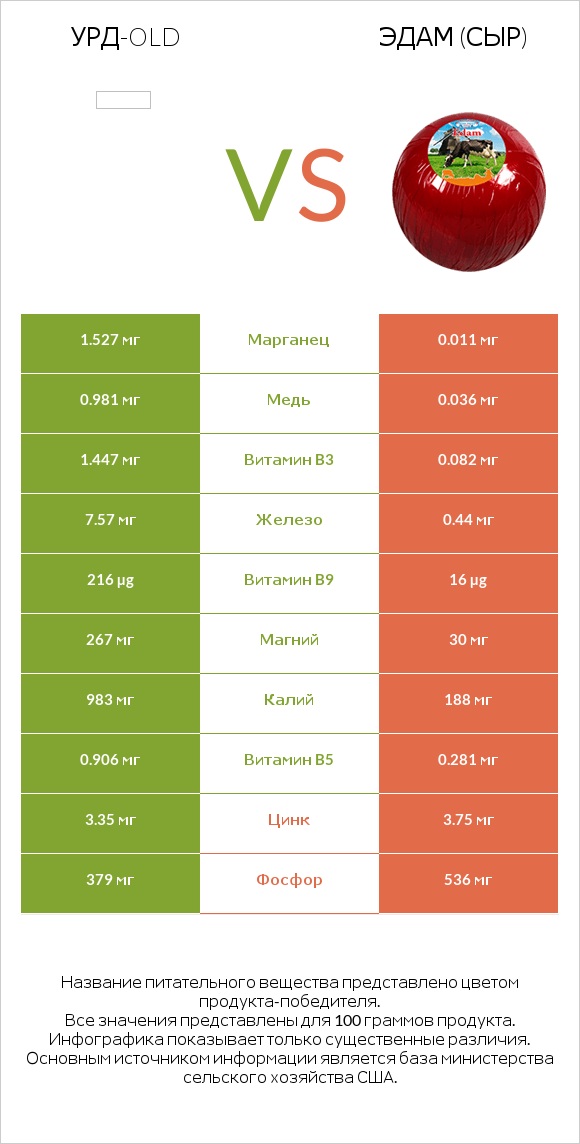 Урд-old vs Эдам (сыр) infographic