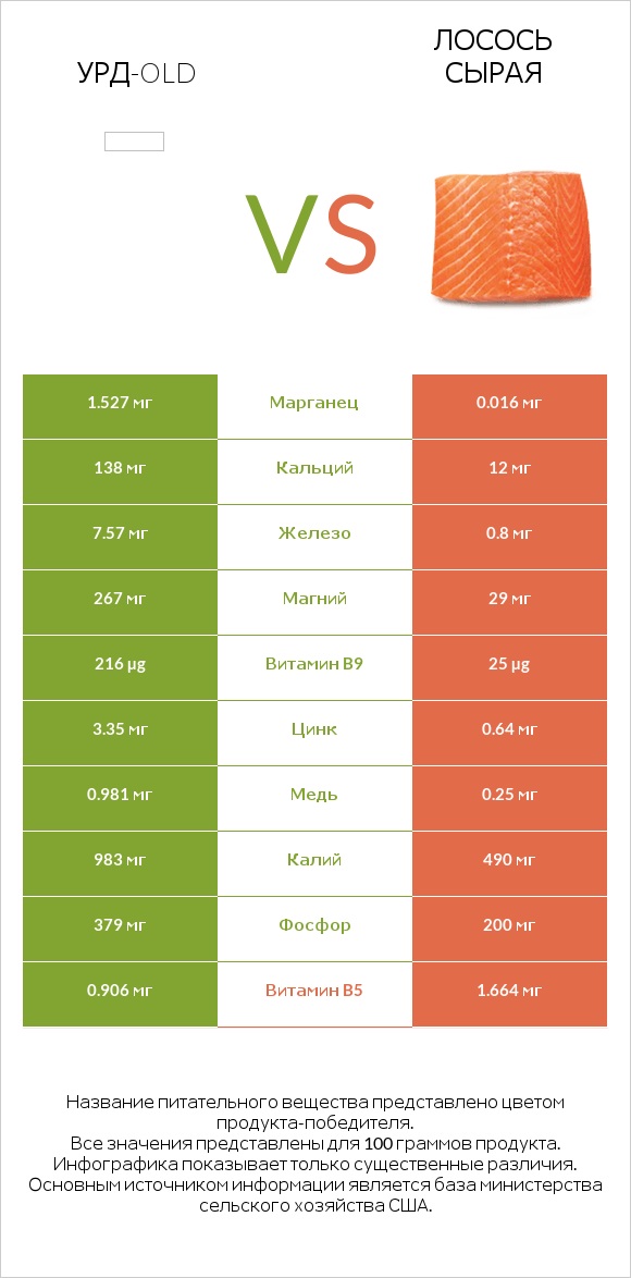 Урд-old vs Лосось сырая infographic