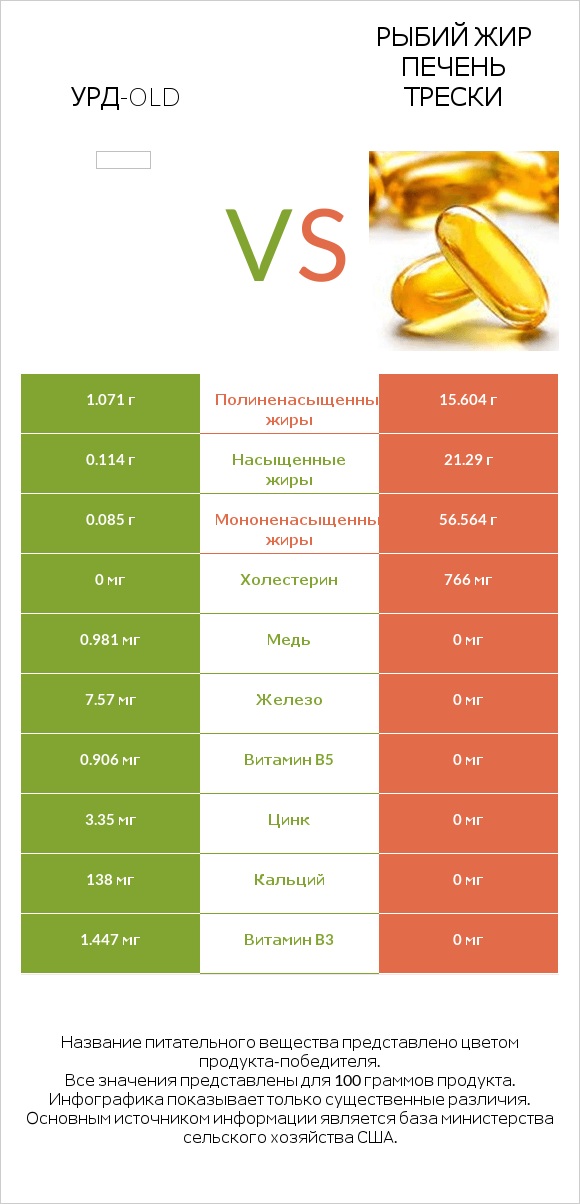 Урд-old vs Рыбий жир печень трески infographic