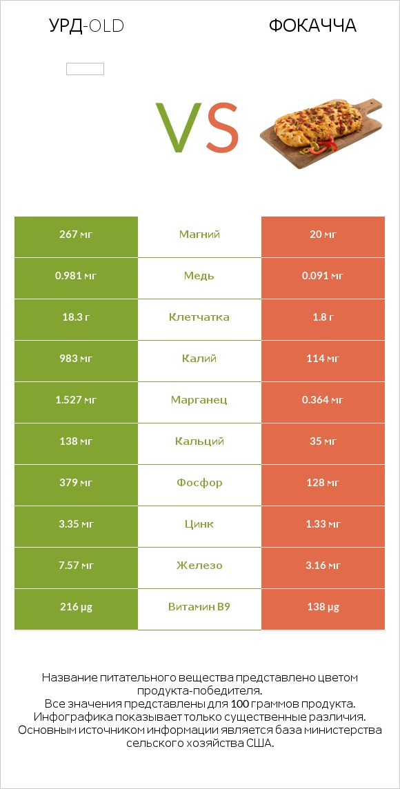 Урд-old vs Фокачча infographic