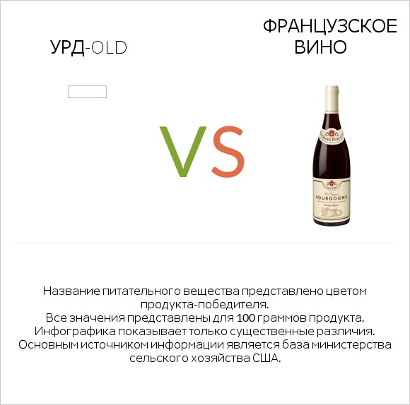 Урд-old vs Французское вино infographic