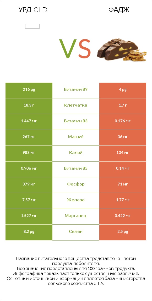 Урд-old vs Фадж infographic