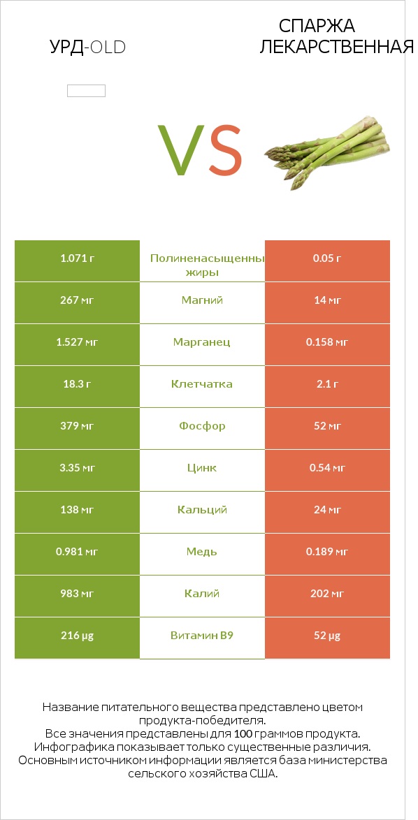 Урд-old vs Спаржа лекарственная infographic