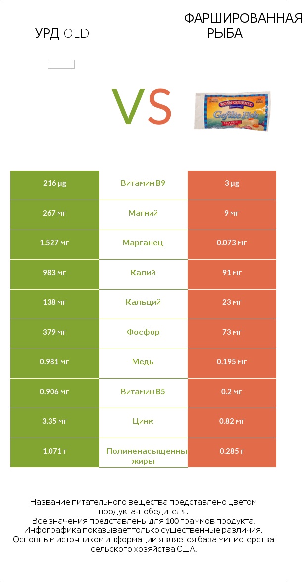 Урд-old vs Фаршированная рыба infographic