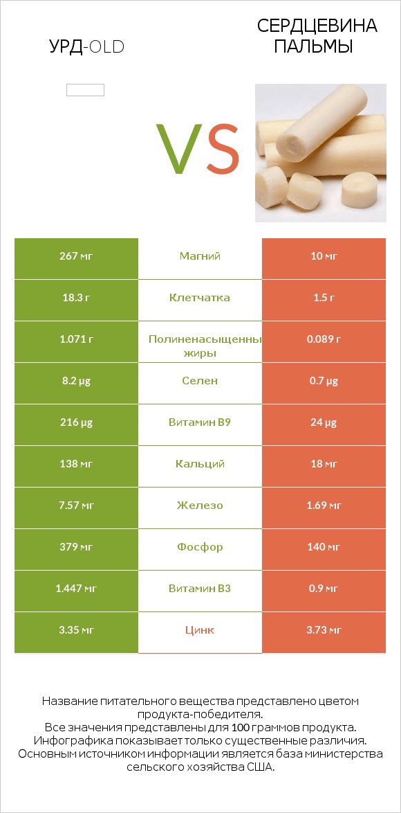 Урд-old vs Сердцевина пальмы infographic
