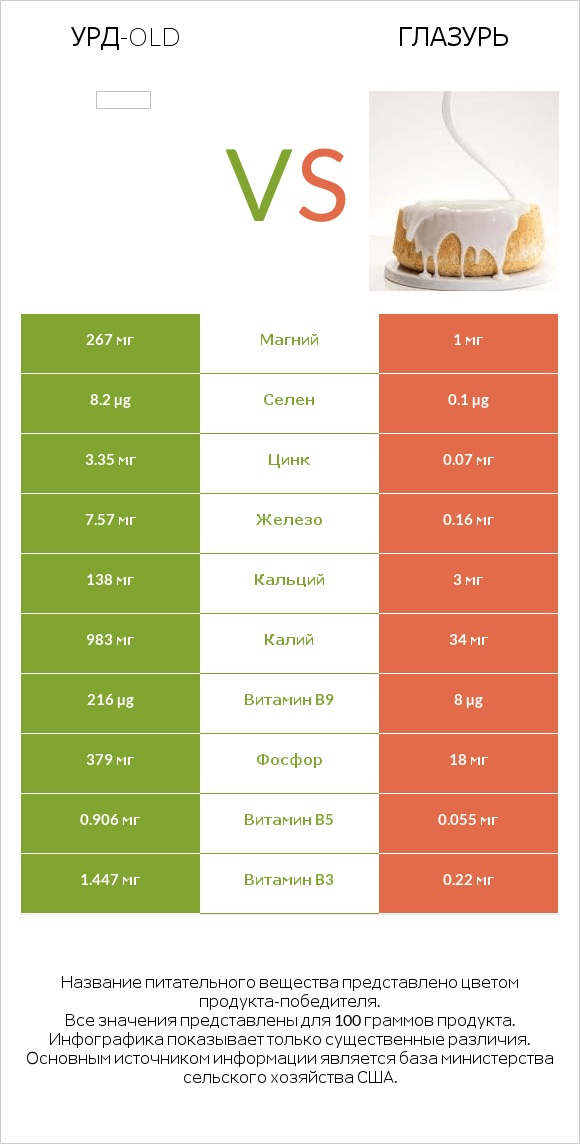 Урд-old vs Глазурь infographic