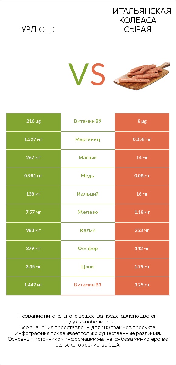 Урд-old vs Итальянская колбаса сырая infographic