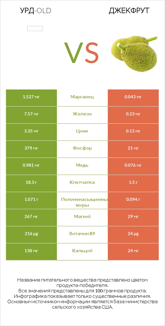 Урд-old vs Джекфрут infographic