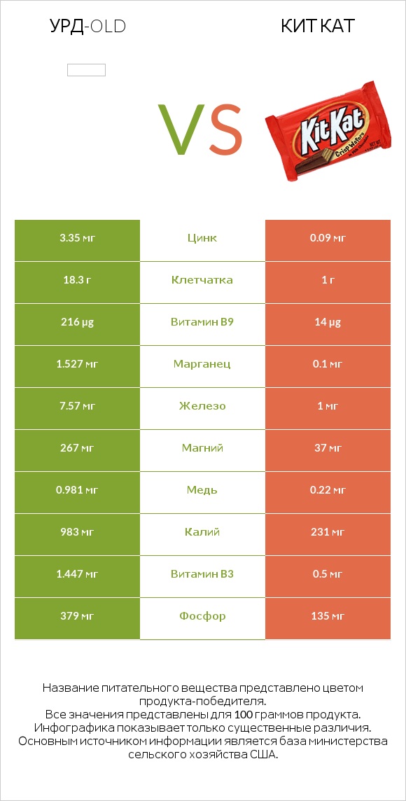 Урд-old vs Кит Кат infographic