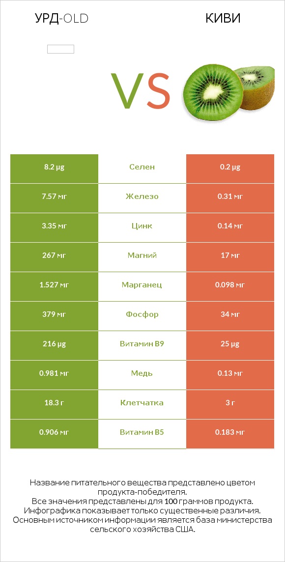 Урд-old vs Киви infographic