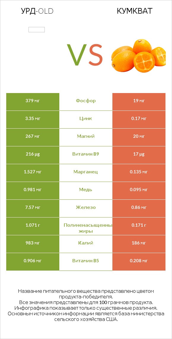 Урд-old vs Кумкват infographic