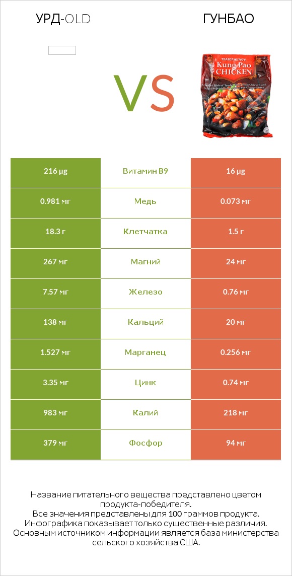 Урд-old vs Гунбао infographic