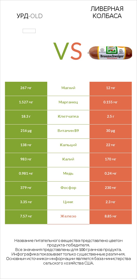 Урд-old vs Ливерная колбаса infographic