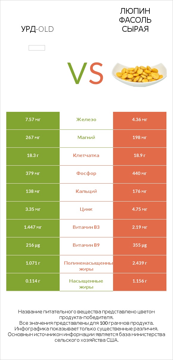 Урд-old vs Люпин Фасоль сырая infographic