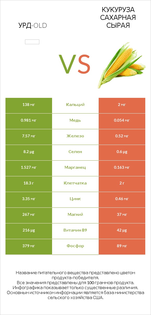 Урд-old vs Кукуруза сахарная сырая infographic