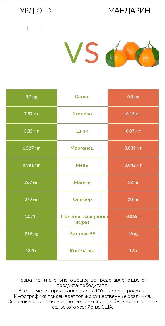 Урд-old vs Mандарин infographic