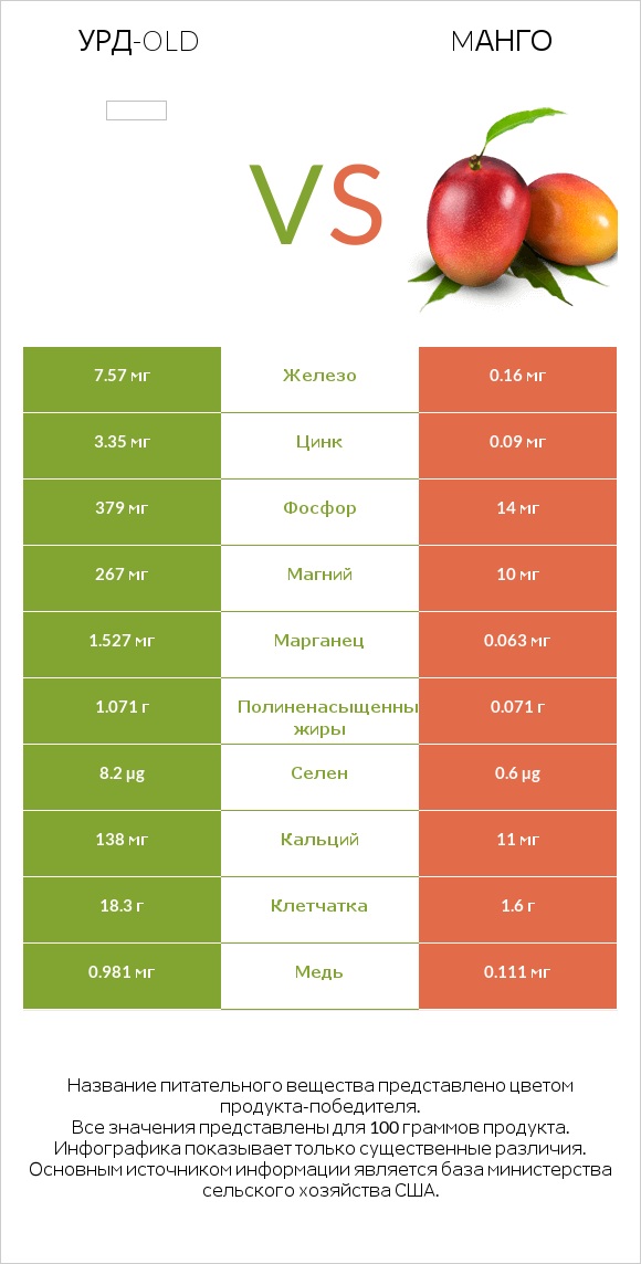 Урд-old vs Mанго infographic