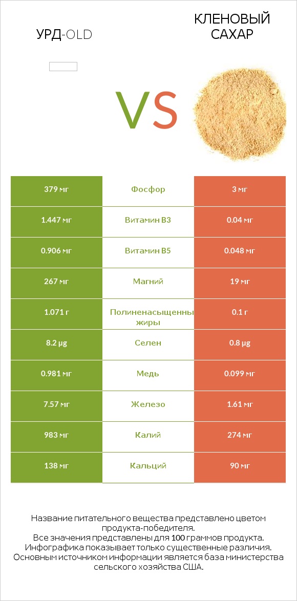 Урд-old vs Кленовый сахар infographic
