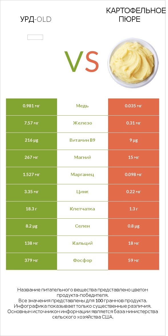 Урд-old vs Картофельное пюре infographic