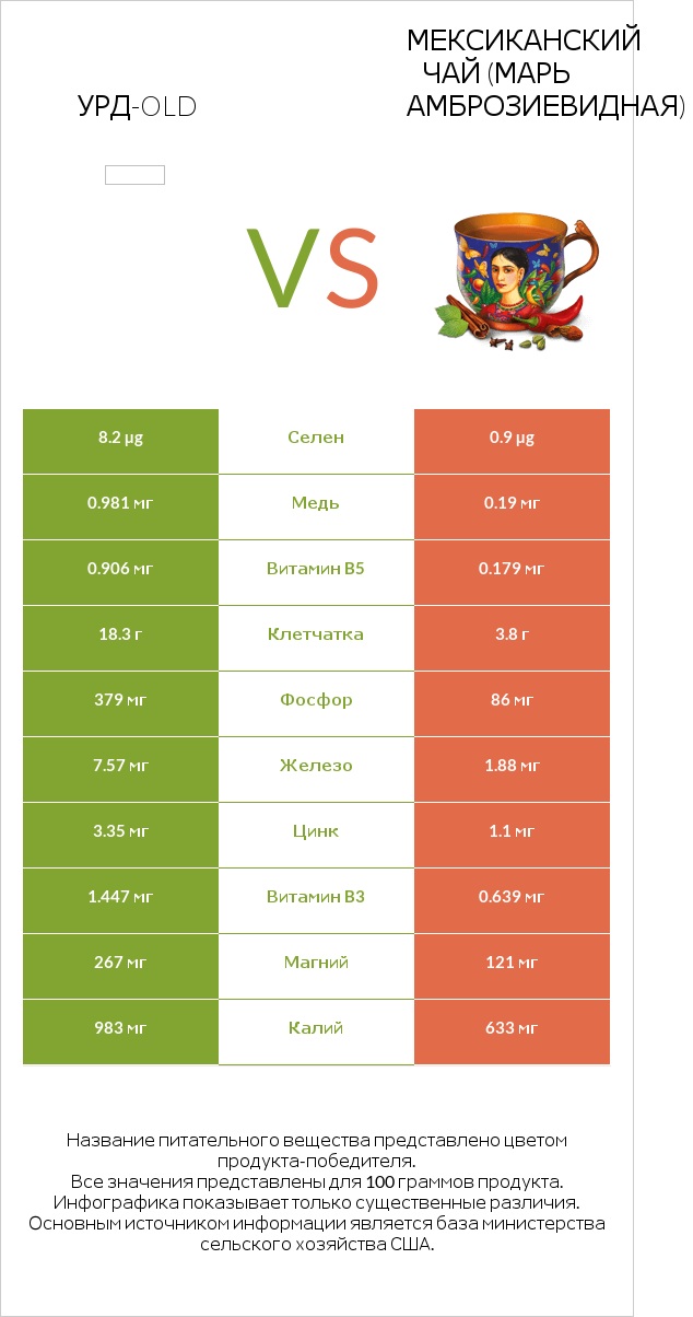 Урд-old vs Мексиканский чай (Марь амброзиевидная) infographic
