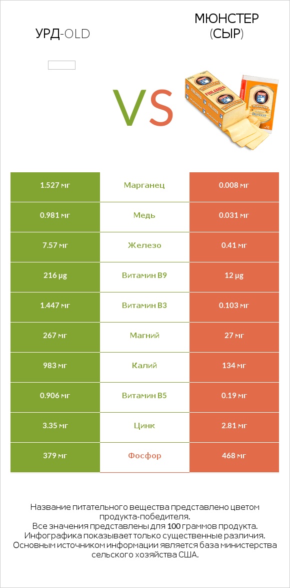Урд-old vs Мюнстер (сыр) infographic