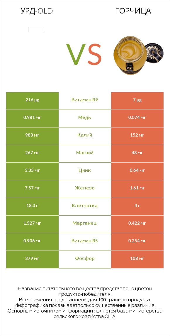 Урд-old vs Горчица infographic