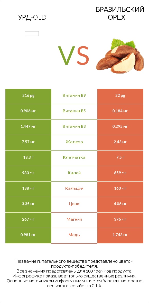 Урд-old vs Бразильский орех infographic