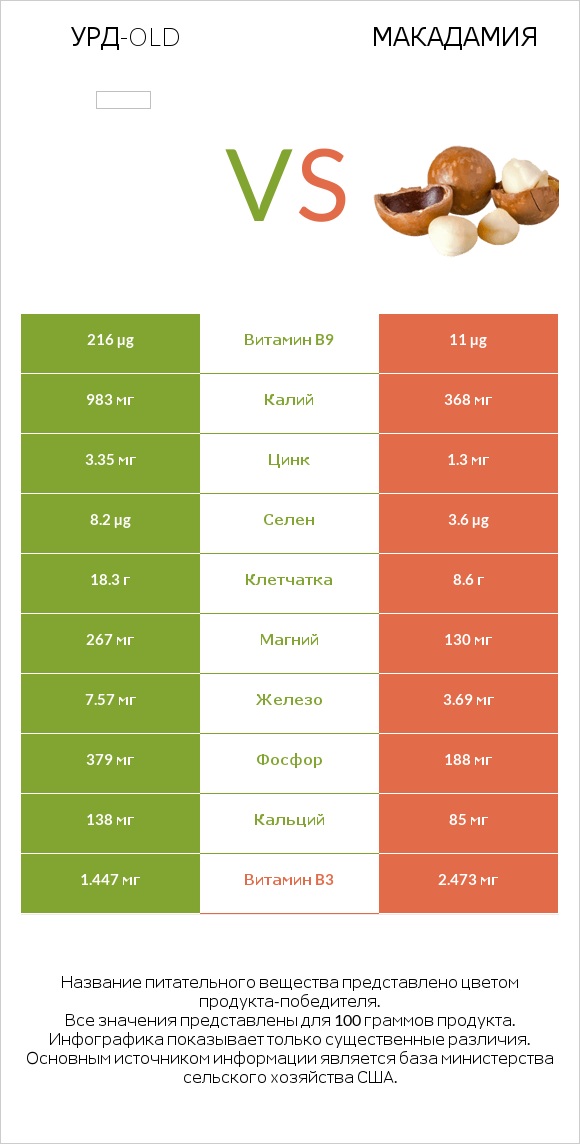 Урд-old vs Макадамия infographic