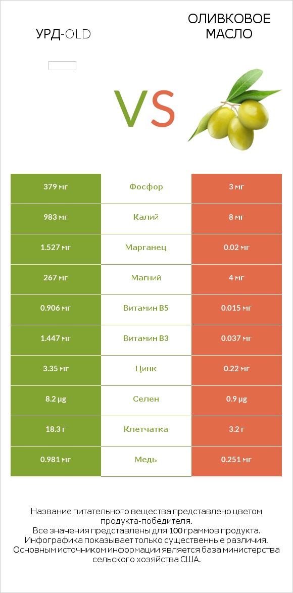 Урд-old vs Оливковое масло infographic