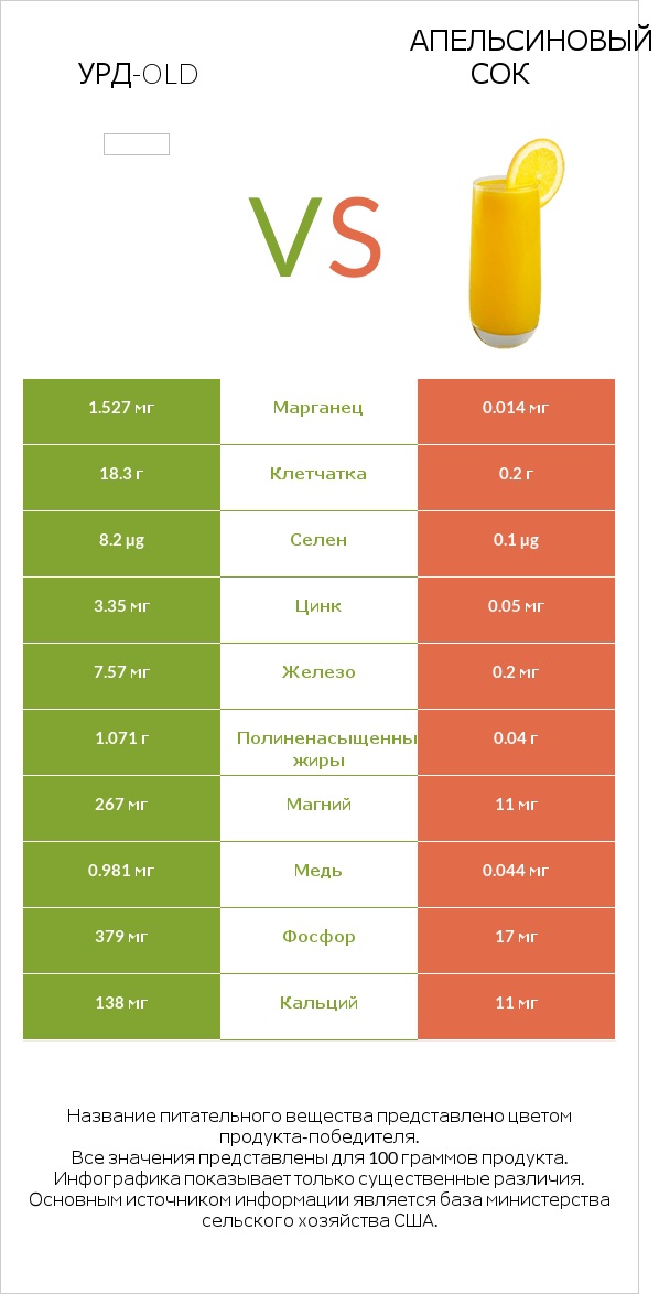 Урд-old vs Апельсиновый сок infographic
