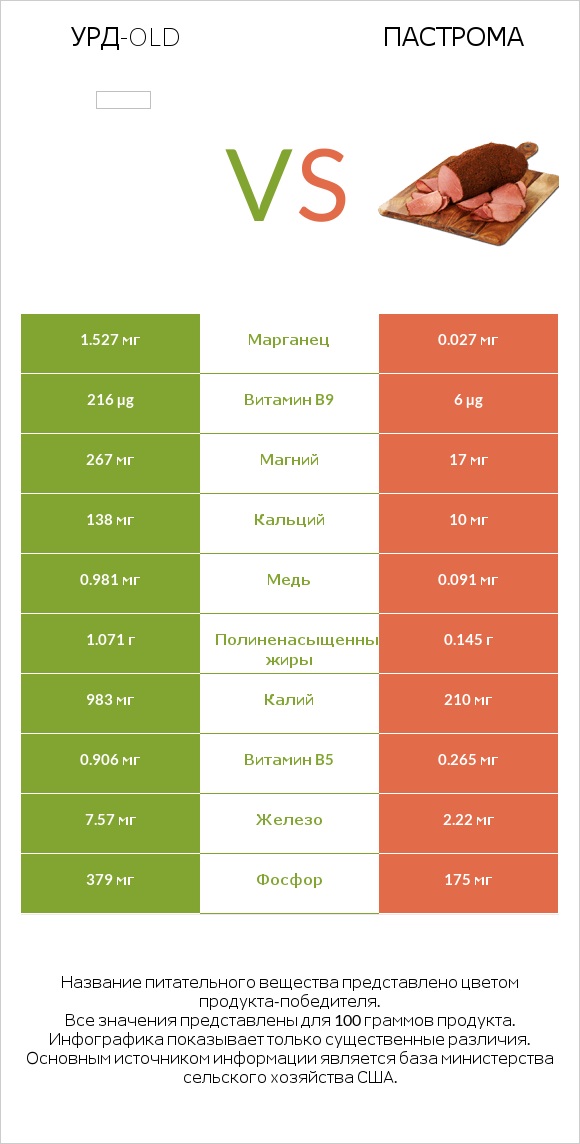 Урд-old vs Пастрома infographic
