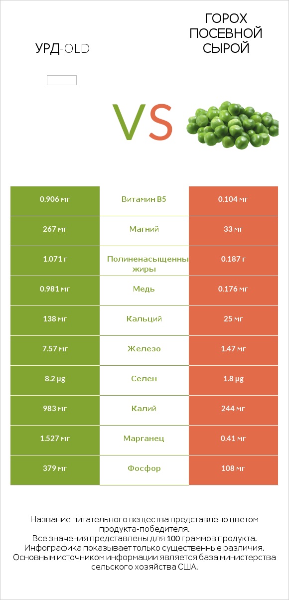 Урд-old vs Горох посевной сырой infographic