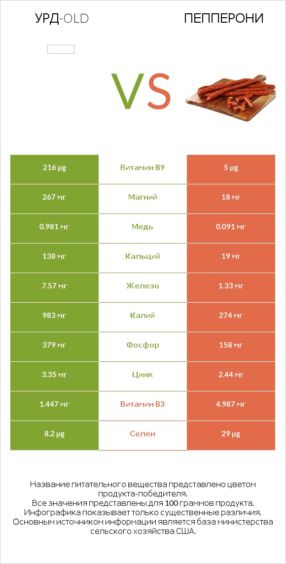 Урд-old vs Пепперони infographic