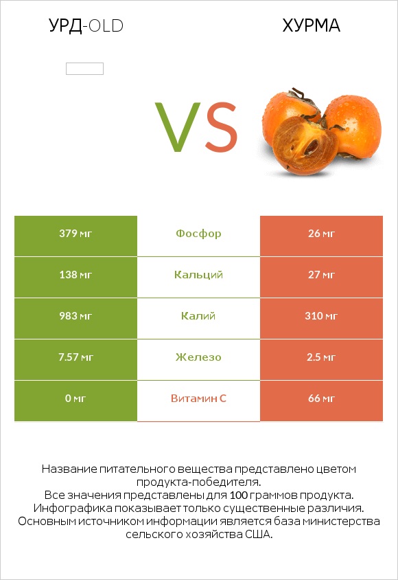 Урд-old vs Хурма infographic