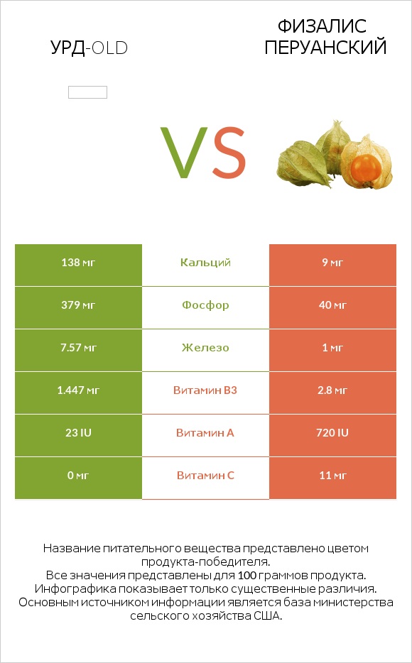 Урд-old vs Физалис перуанский infographic