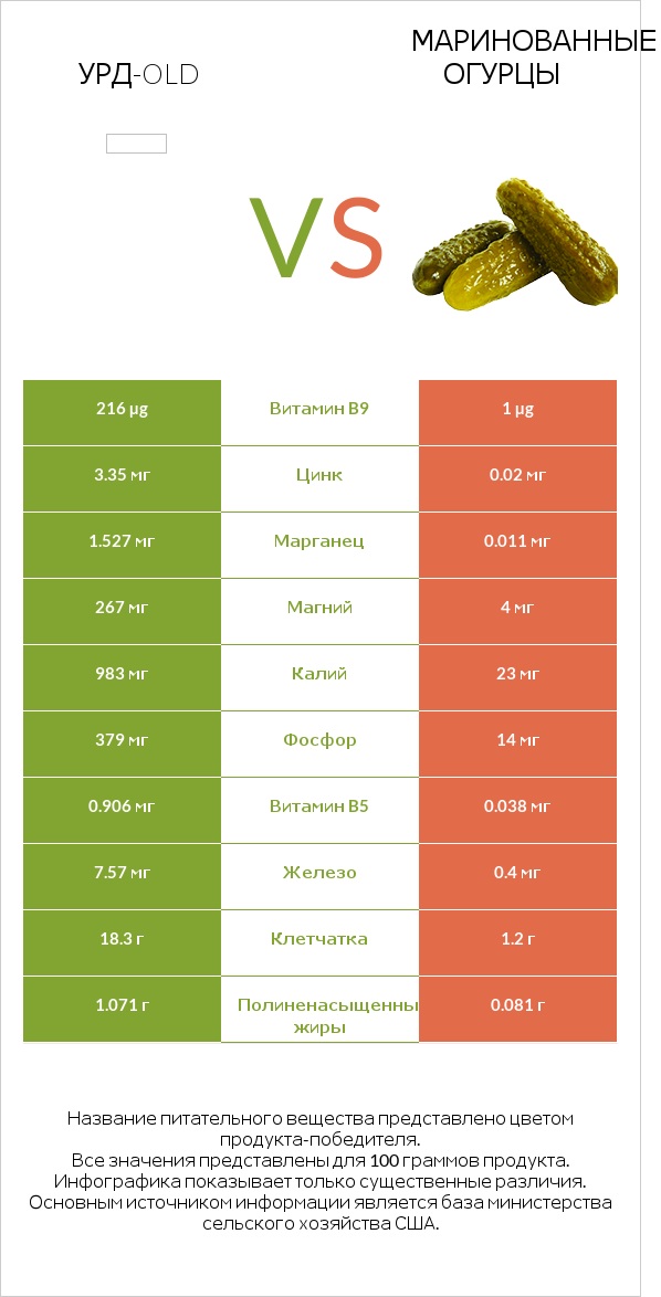 Урд-old vs Маринованные огурцы infographic