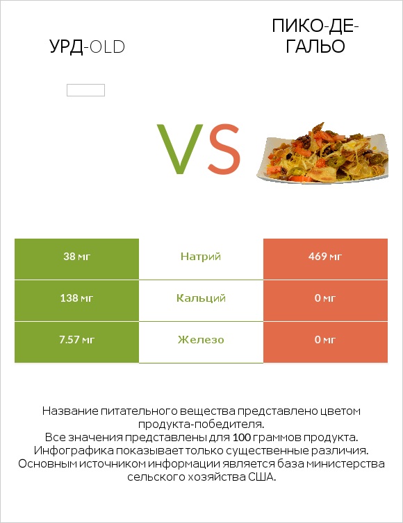 Урд-old vs Пико-де-гальо infographic