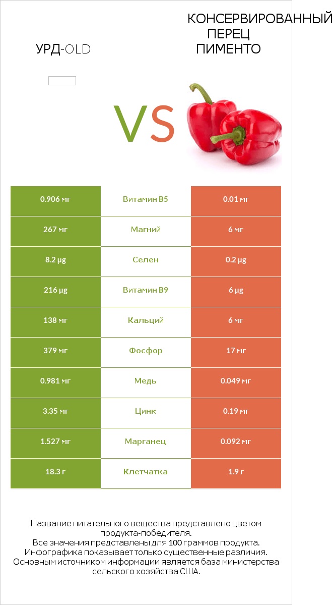 Урд-old vs Консервированный перец пименто infographic