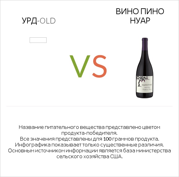 Урд-old vs Вино Пино Нуар infographic