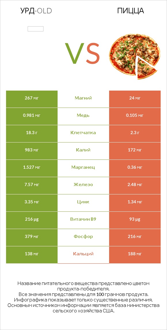 Урд-old vs Пицца infographic