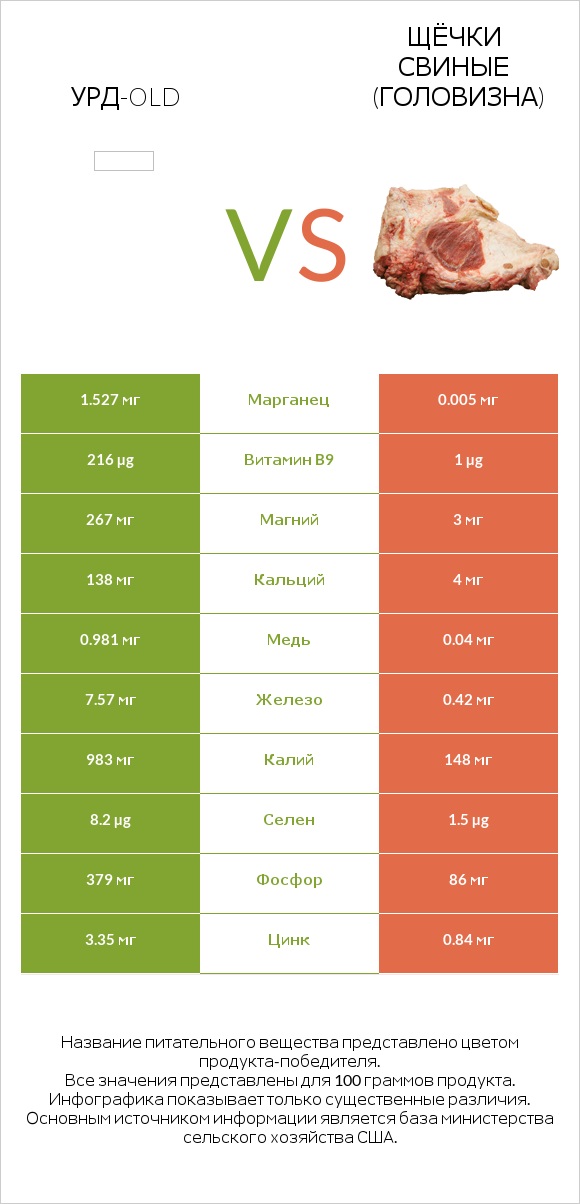 Урд-old vs Щёчки свиные (головизна) infographic