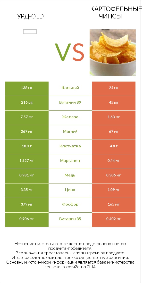 Урд-old vs Картофельные чипсы infographic