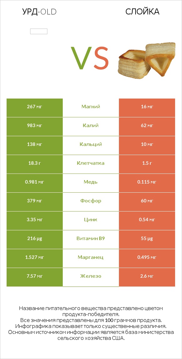 Урд-old vs Слойка infographic