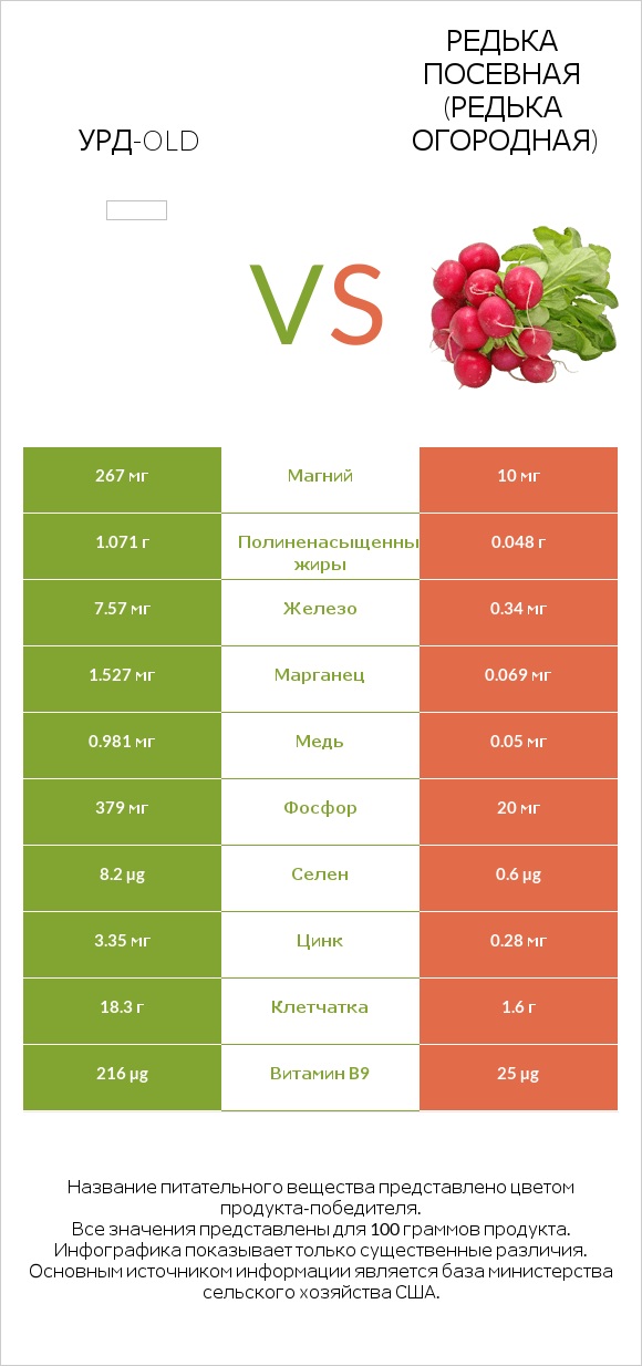 Урд-old vs Редька посевная (Редька огородная) infographic