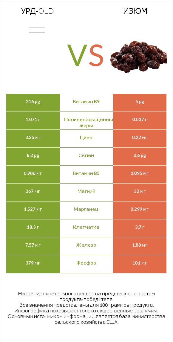 Урд-old vs Изюм infographic