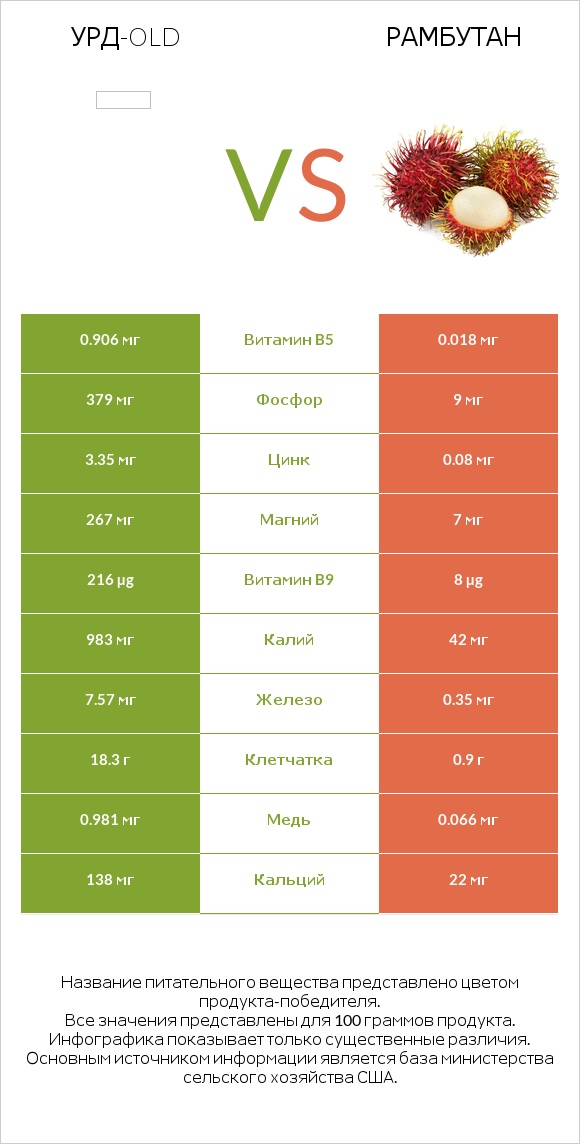 Урд-old vs Рамбутан infographic