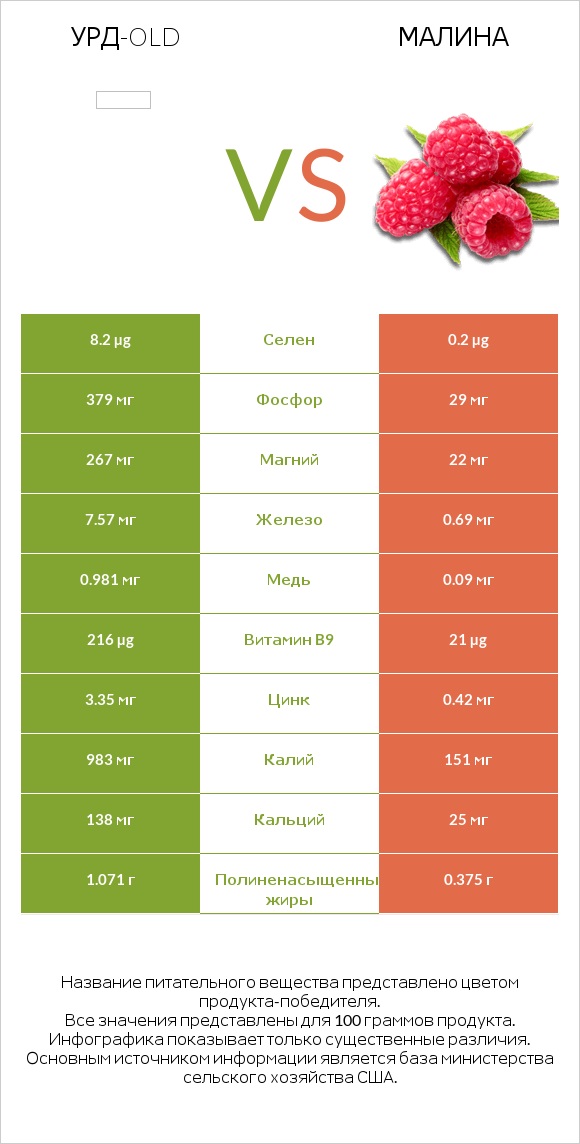 Урд-old vs Малина infographic