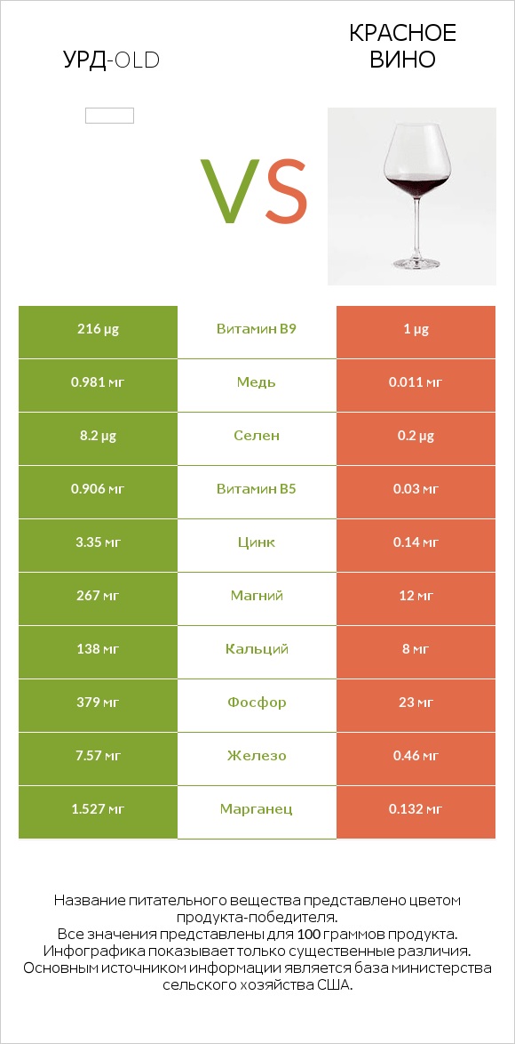 Урд-old vs Красное вино infographic