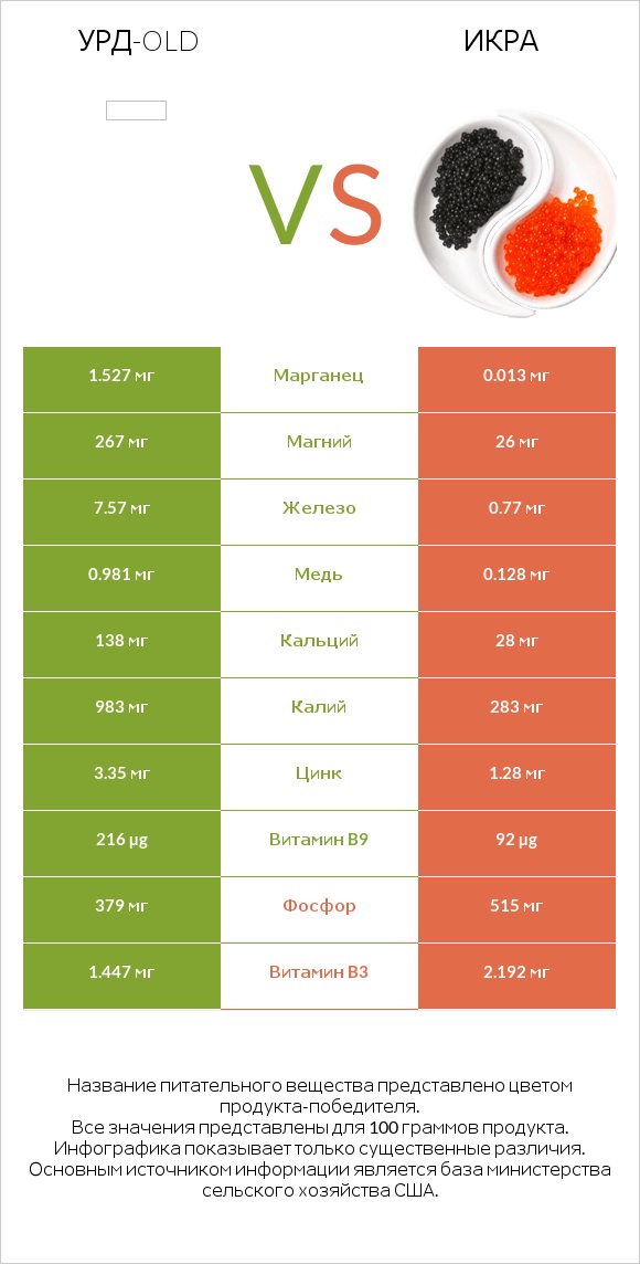 Урд-old vs Икра infographic